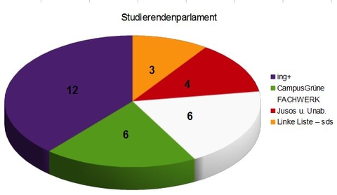 Sitzverteilung Studierendenparlament