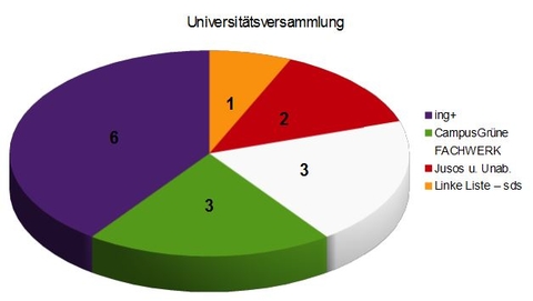 Sitzverteilung Universitätsversammlung